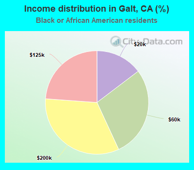 Income distribution in Galt, CA (%)