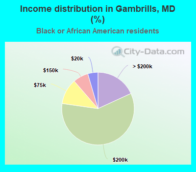 Income distribution in Gambrills, MD (%)