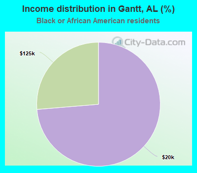 Income distribution in Gantt, AL (%)