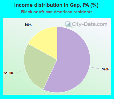 Income distribution in Gap, PA (%)