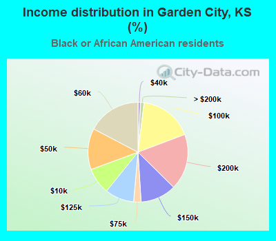 Income distribution in Garden City, KS (%)