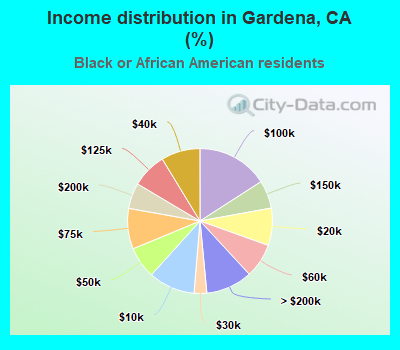 Income distribution in Gardena, CA (%)