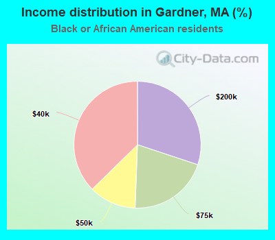Income distribution in Gardner, MA (%)