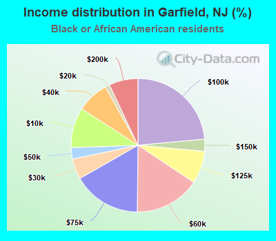 Income distribution in Garfield, NJ (%)