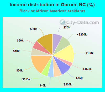 Income distribution in Garner, NC (%)