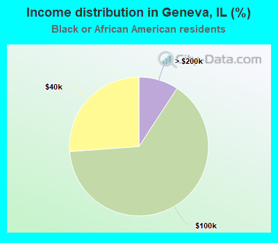 Income distribution in Geneva, IL (%)