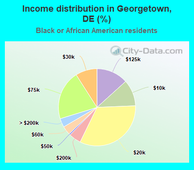 Income distribution in Georgetown, DE (%)