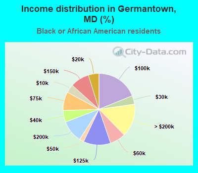 Income distribution in Germantown, MD (%)