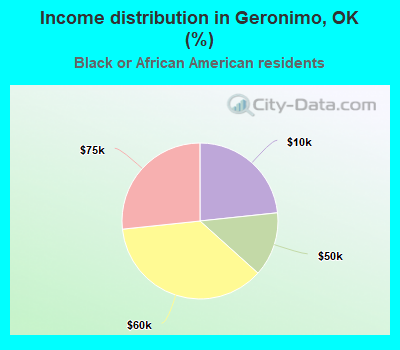 Income distribution in Geronimo, OK (%)