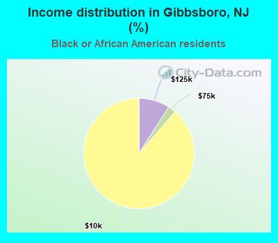 Income distribution in Gibbsboro, NJ (%)