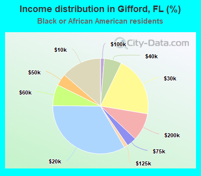 Income distribution in Gifford, FL (%)
