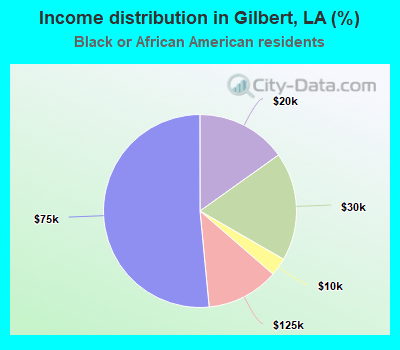 Income distribution in Gilbert, LA (%)