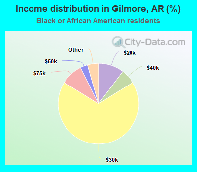 Income distribution in Gilmore, AR (%)