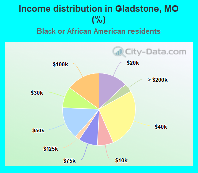 Income distribution in Gladstone, MO (%)