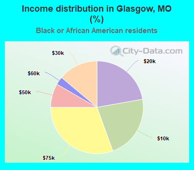 Income distribution in Glasgow, MO (%)