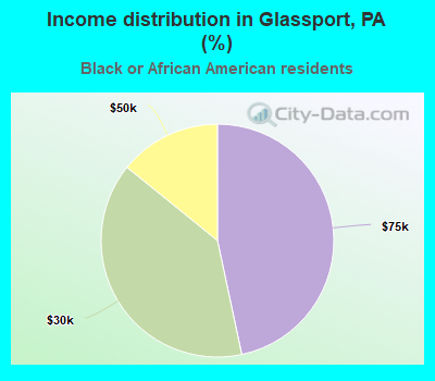 Income distribution in Glassport, PA (%)