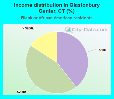 Income distribution in Glastonbury Center, CT (%)