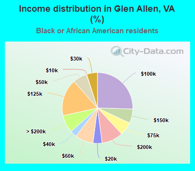 Income distribution in Glen Allen, VA (%)