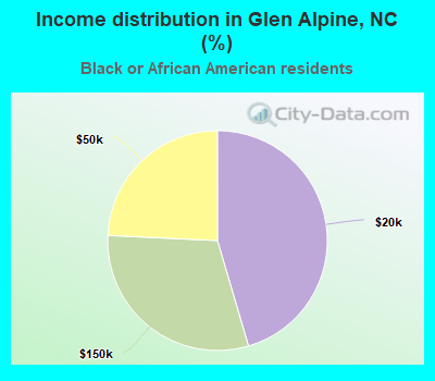 Income distribution in Glen Alpine, NC (%)