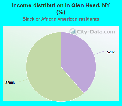 Income distribution in Glen Head, NY (%)