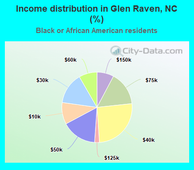 Income distribution in Glen Raven, NC (%)