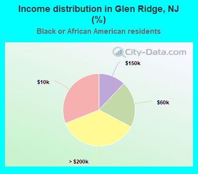 Income distribution in Glen Ridge, NJ (%)