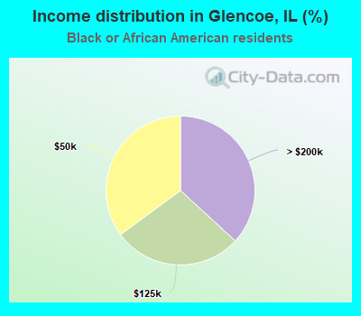 Income distribution in Glencoe, IL (%)