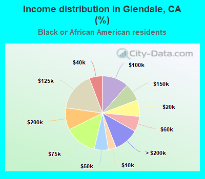 Income distribution in Glendale, CA (%)