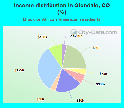 Income distribution in Glendale, CO (%)
