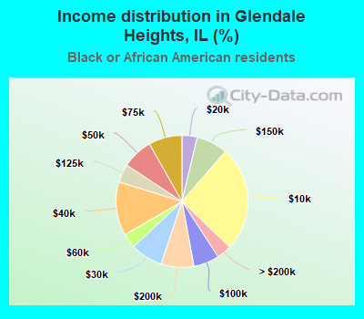 Income distribution in Glendale Heights, IL (%)