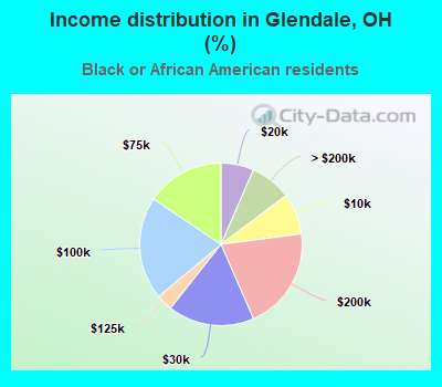 Income distribution in Glendale, OH (%)