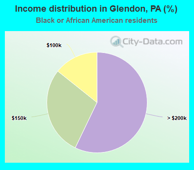 Income distribution in Glendon, PA (%)