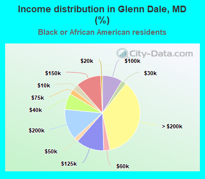 Income distribution in Glenn Dale, MD (%)