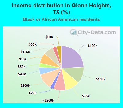 Income distribution in Glenn Heights, TX (%)