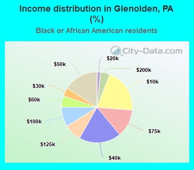 Income distribution in Glenolden, PA (%)