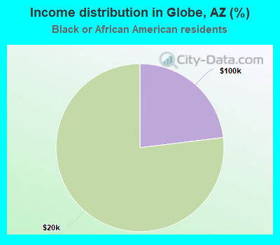 Income distribution in Globe, AZ (%)