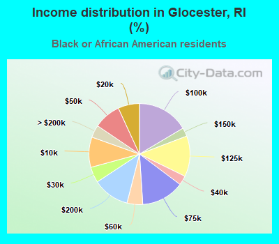 Income distribution in Glocester, RI (%)
