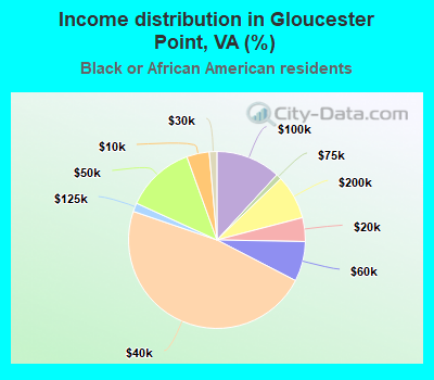 Income distribution in Gloucester Point, VA (%)