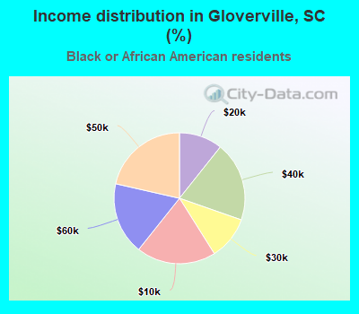 Income distribution in Gloverville, SC (%)
