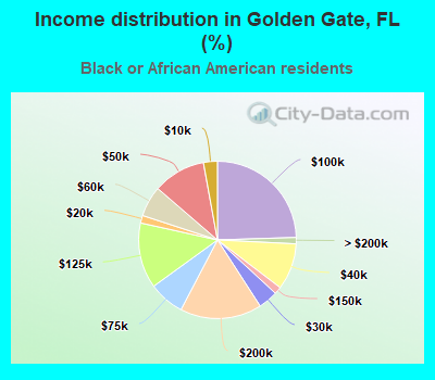 Income distribution in Golden Gate, FL (%)