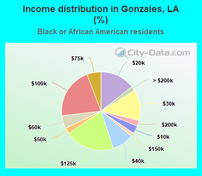 Income distribution in Gonzales, LA (%)