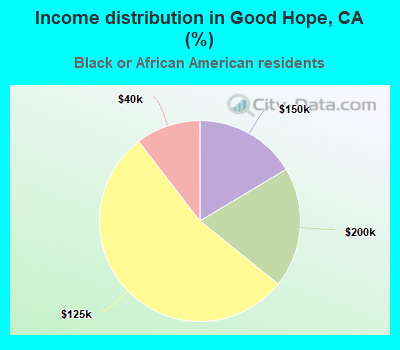 Income distribution in Good Hope, CA (%)