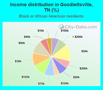 Income distribution in Goodlettsville, TN (%)