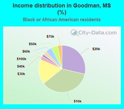 Income distribution in Goodman, MS (%)