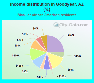 Income distribution in Goodyear, AZ (%)