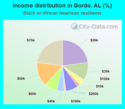 Income distribution in Gordo, AL (%)