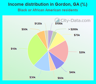 Income distribution in Gordon, GA (%)