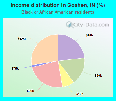 Income distribution in Goshen, IN (%)