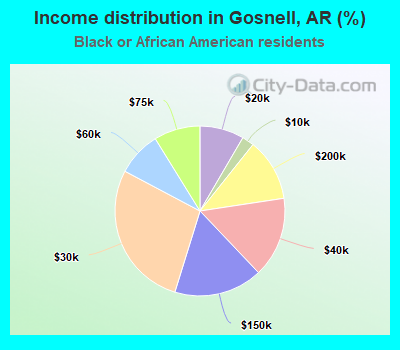 Income distribution in Gosnell, AR (%)