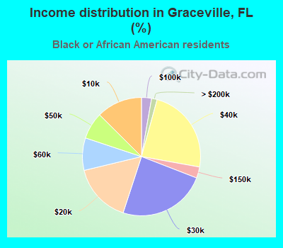 Income distribution in Graceville, FL (%)